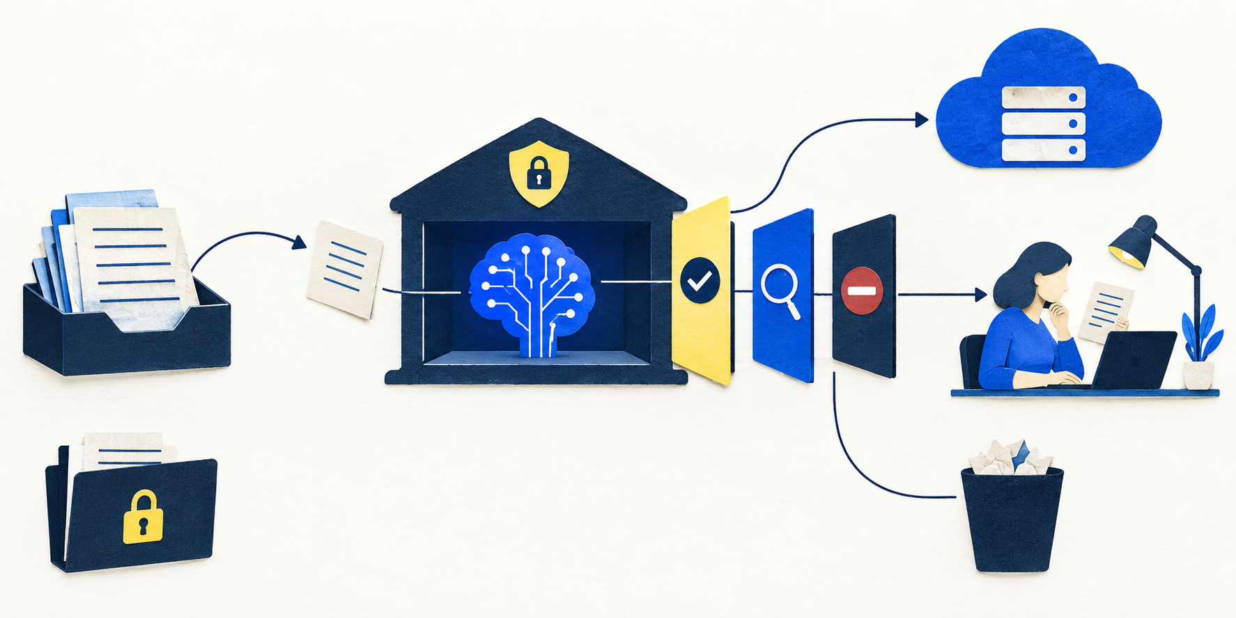 A document follows a controlled AI workflow with review gates, a cloud service and a human reviewer; a private folder remains outside.